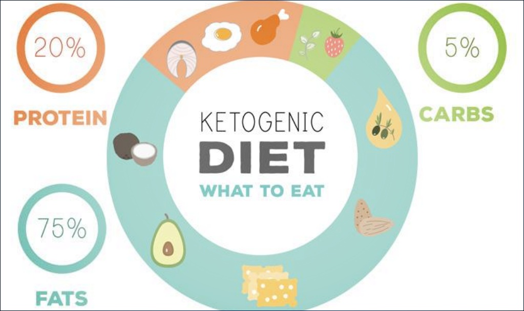 keto diet