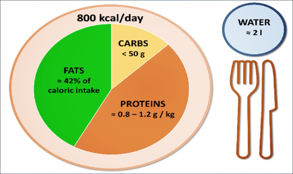 keto diet