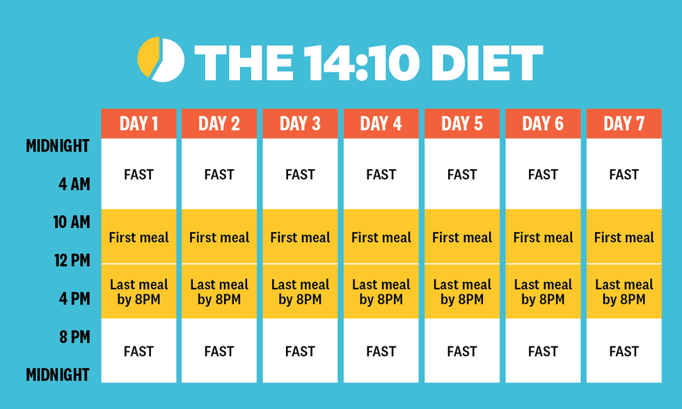 intermittent fasting schedule